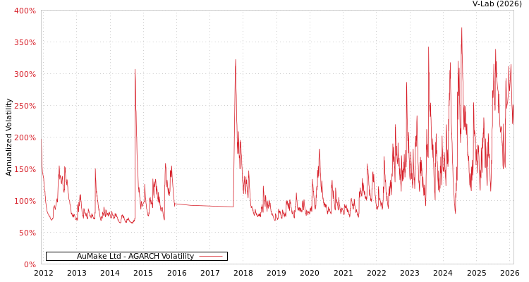 graph of AuMake Ltd AGARCH