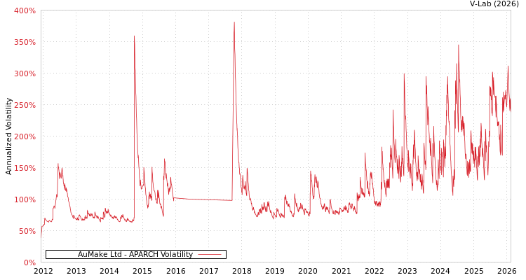 graph of AuMake Ltd APARCH