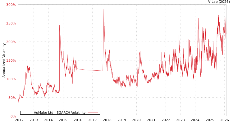 graph of AuMake Ltd EGARCH