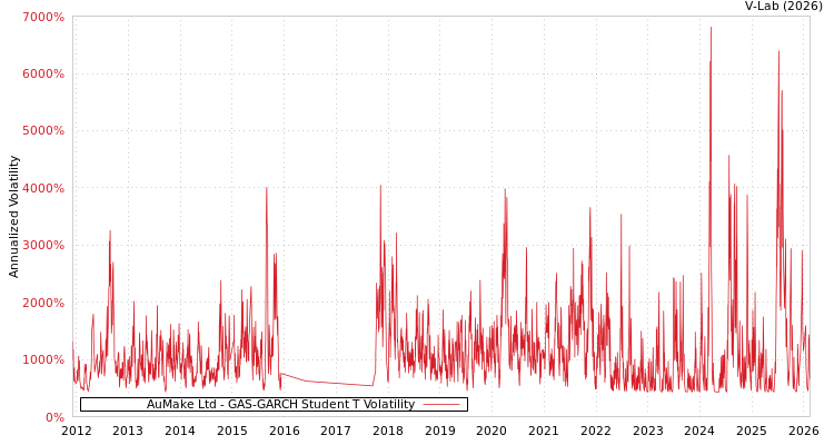 graph of AuMake Ltd GAS-GARCH-T