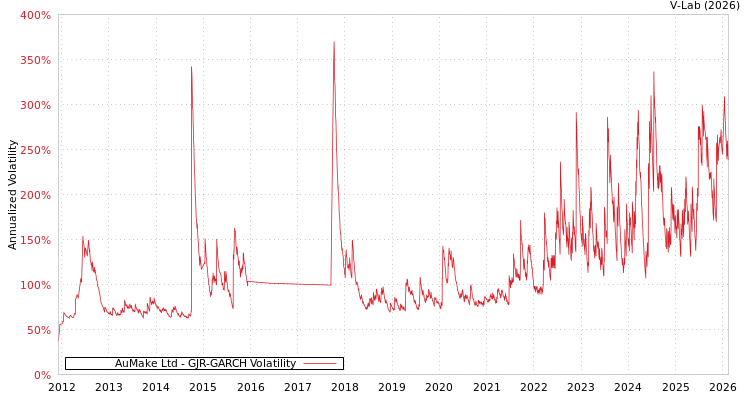 graph of AuMake Ltd GJR-GARCH