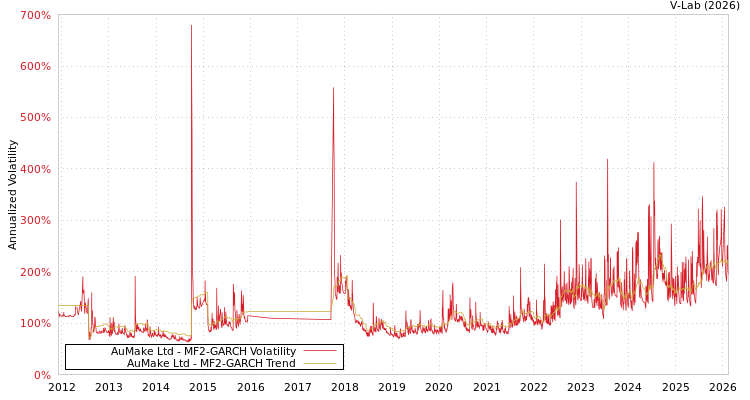 graph of AuMake Ltd MF2-GARCH
