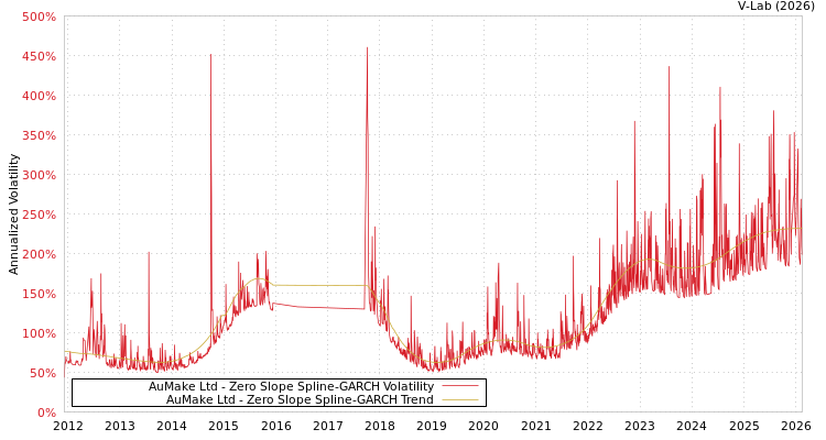 graph of AuMake Ltd S0GARCH