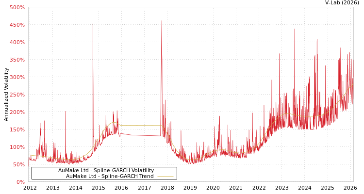 graph of AuMake Ltd SGARCH