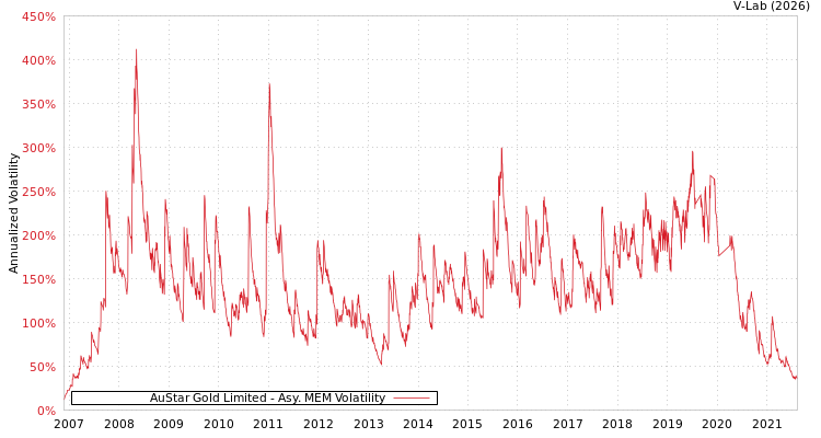 graph of AuStar Gold Limited AMEM
