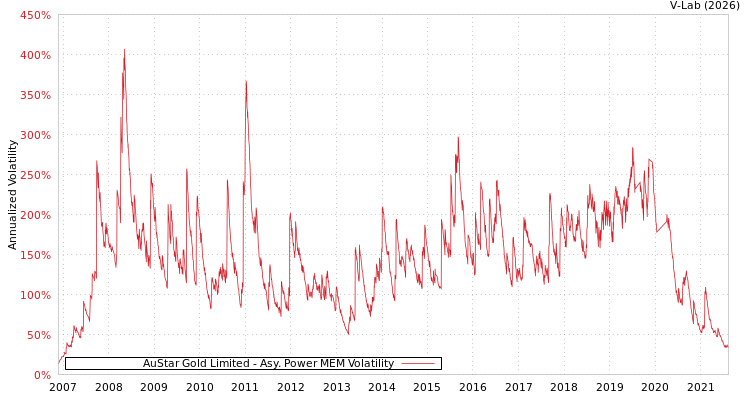 graph of AuStar Gold Limited APMEM