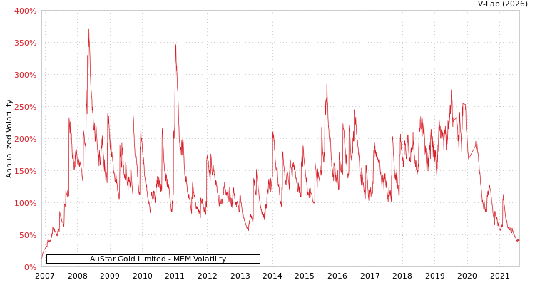 graph of AuStar Gold Limited MEM