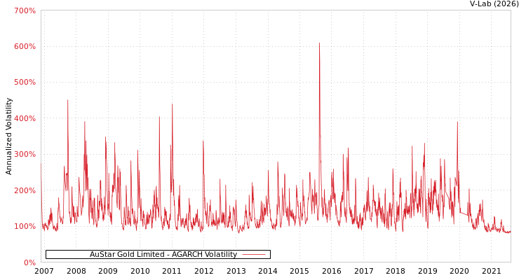 graph of AuStar Gold Limited AGARCH