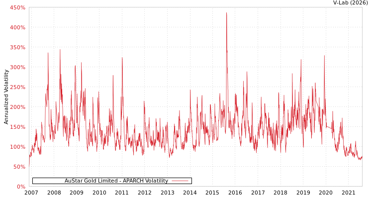 graph of AuStar Gold Limited APARCH