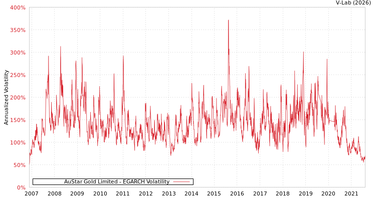 graph of AuStar Gold Limited EGARCH