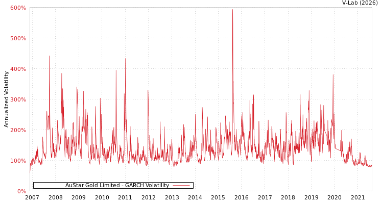 graph of AuStar Gold Limited GARCH
