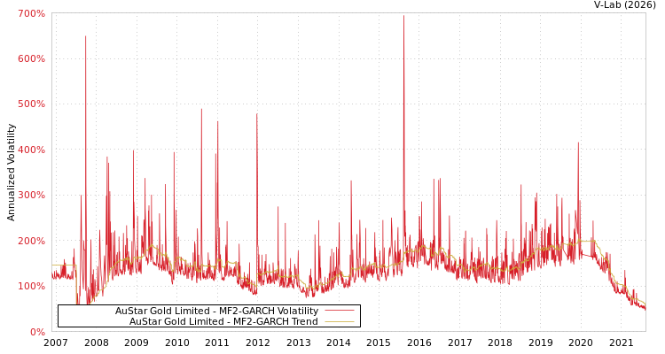 graph of AuStar Gold Limited MF2-GARCH