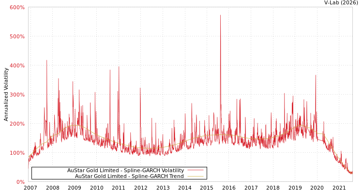 graph of AuStar Gold Limited SGARCH