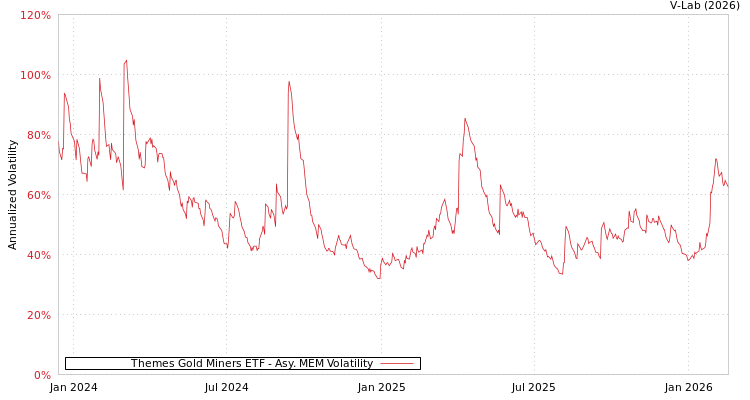 graph of Themes Gold Miners ETF AMEM