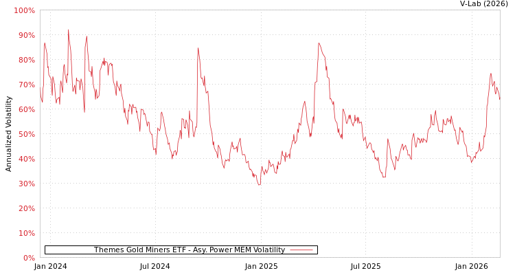 graph of Themes Gold Miners ETF APMEM
