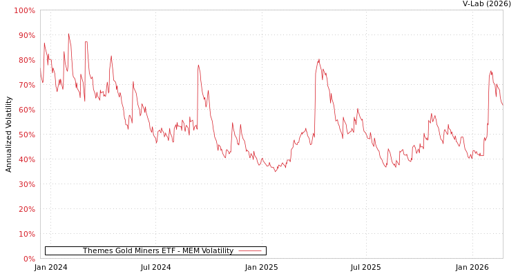 graph of Themes Gold Miners ETF MEM
