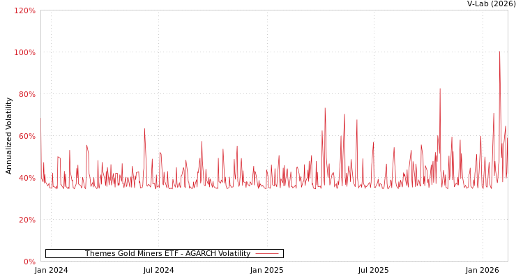 graph of Themes Gold Miners ETF AGARCH