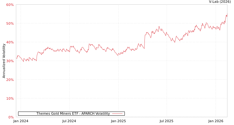 graph of Themes Gold Miners ETF APARCH