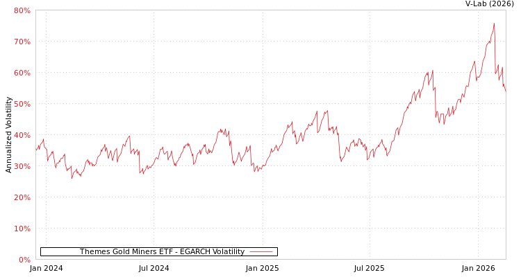 graph of Themes Gold Miners ETF EGARCH
