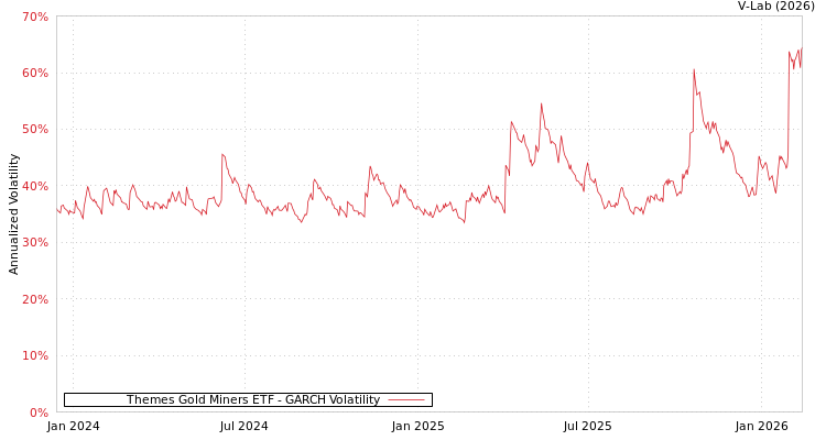 graph of Themes Gold Miners ETF GARCH