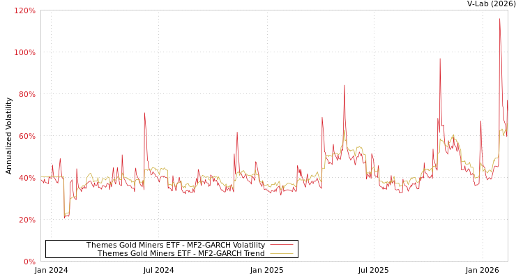 graph of Themes Gold Miners ETF MF2-GARCH