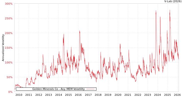graph of Golden Minerals Co AMEM