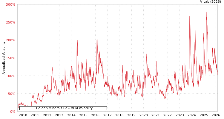 graph of Golden Minerals Co MEM