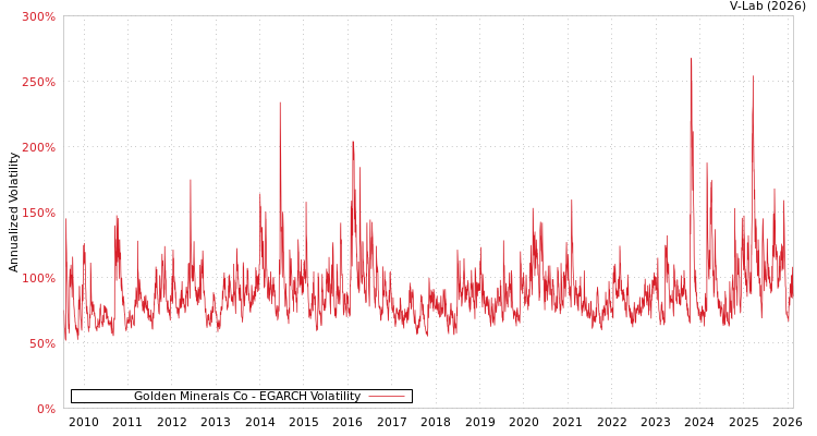 graph of Golden Minerals Co EGARCH