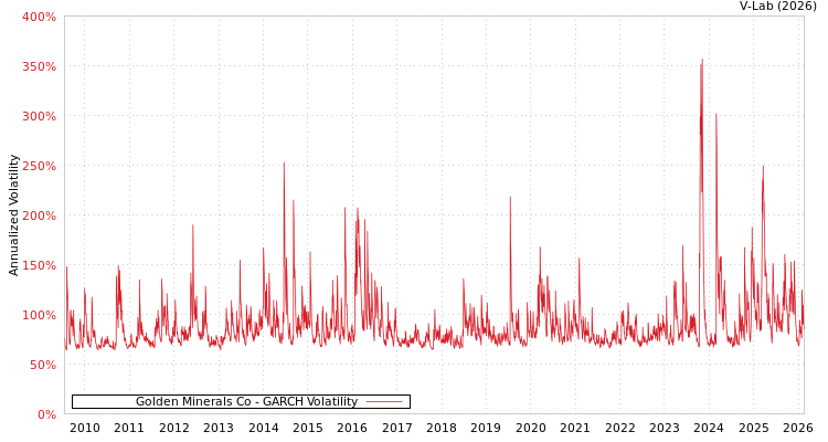 graph of Golden Minerals Co GARCH