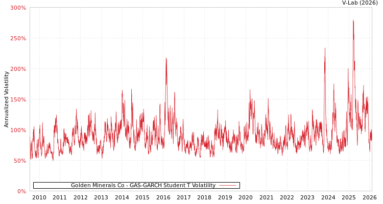 graph of Golden Minerals Co GAS-GARCH-T