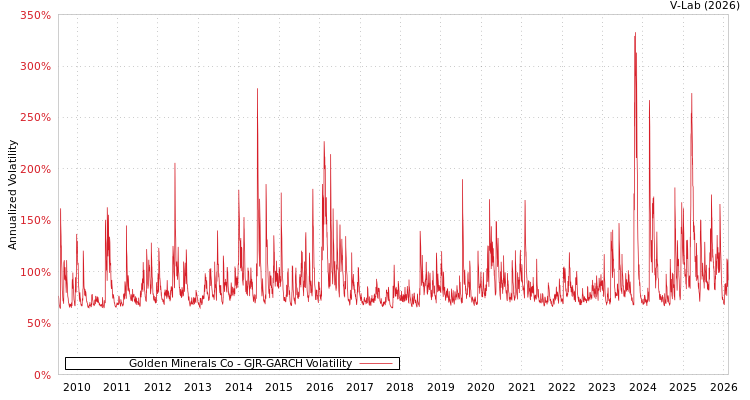 graph of Golden Minerals Co GJR-GARCH