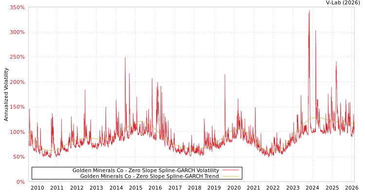 graph of Golden Minerals Co S0GARCH