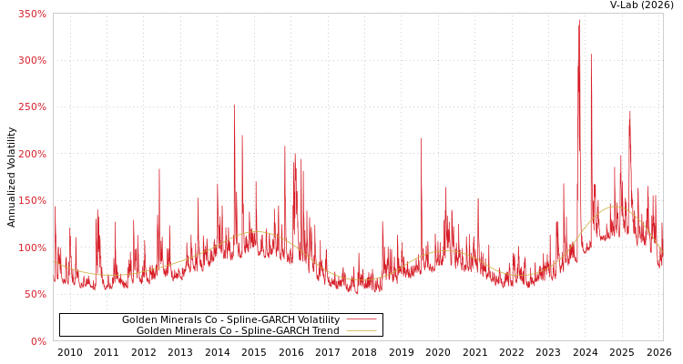 graph of Golden Minerals Co SGARCH