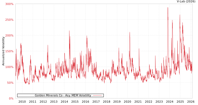 graph of Golden Minerals Co AMEM
