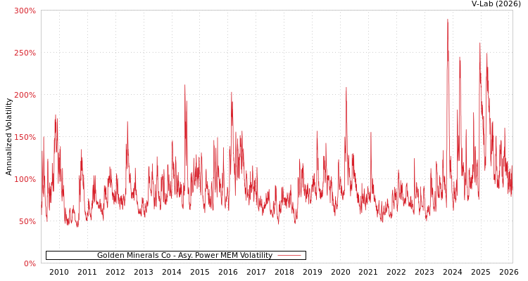 graph of Golden Minerals Co APMEM