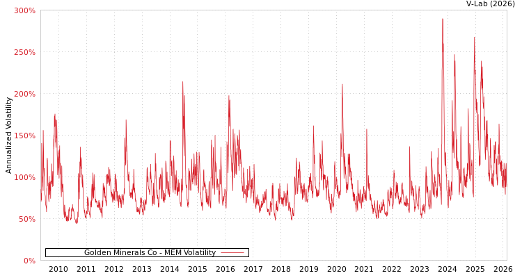 graph of Golden Minerals Co MEM