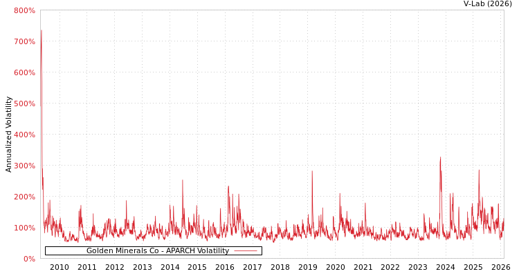 graph of Golden Minerals Co APARCH