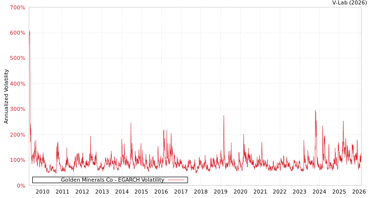 graph of Golden Minerals Co EGARCH