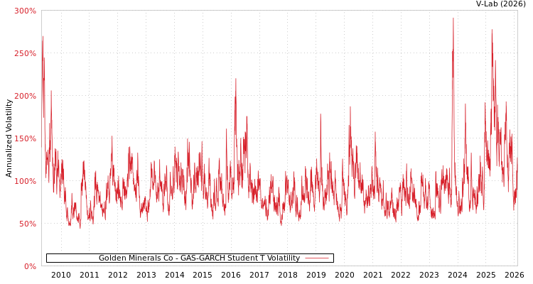 graph of Golden Minerals Co GAS-GARCH-T