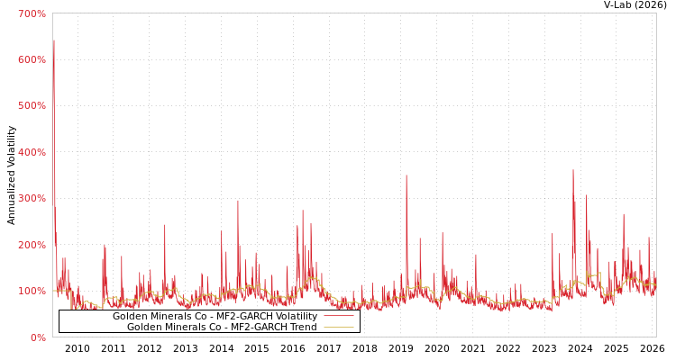 graph of Golden Minerals Co MF2-GARCH