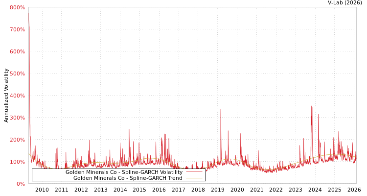 graph of Golden Minerals Co SGARCH