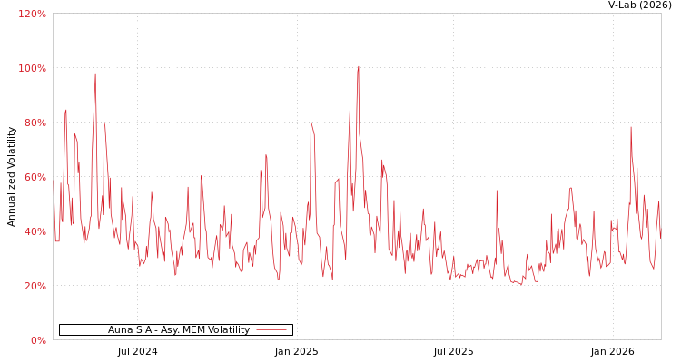 graph of Auna S A AMEM