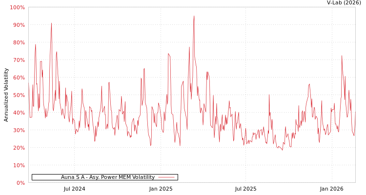 graph of Auna S A APMEM