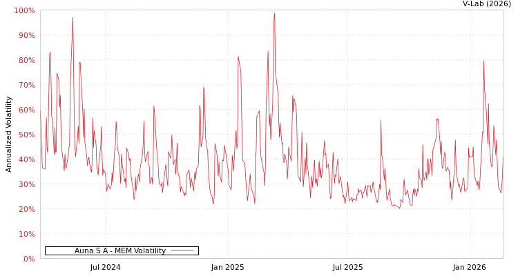 graph of Auna S A MEM