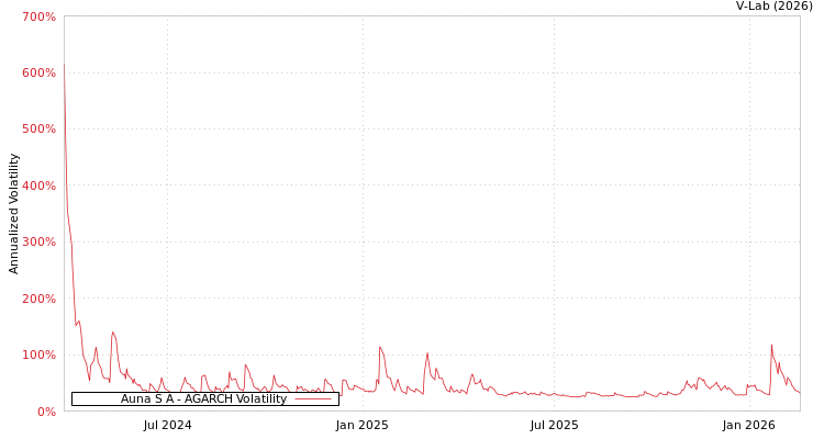 graph of Auna S A AGARCH
