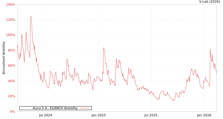 graph of Auna S A EGARCH