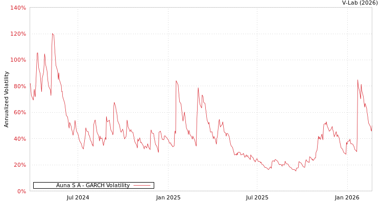 graph of Auna S A GARCH