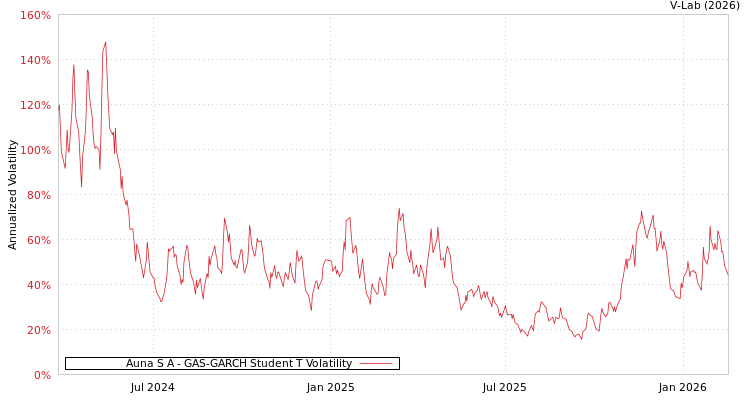 graph of Auna S A GAS-GARCH-T