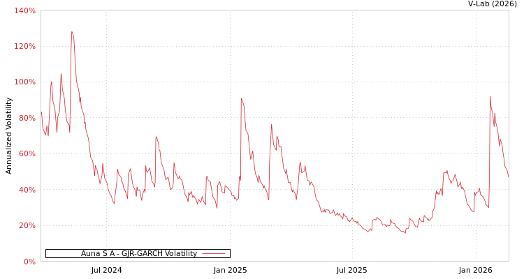 graph of Auna S A GJR-GARCH