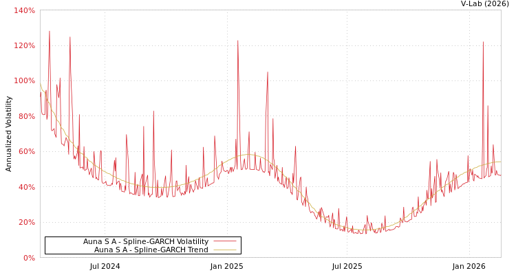 graph of Auna S A SGARCH